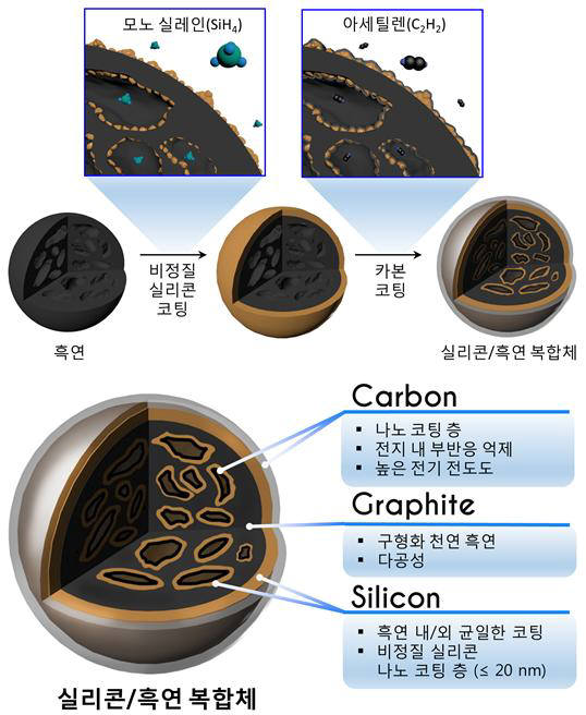 흑연 실리콘 복합체 구조와 특징