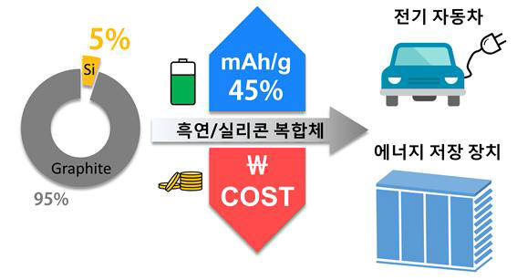 흑연 실리콘 복합체 개발로 인한 기대 효과