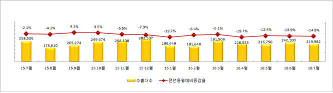 자동차 수출 동향. 자료제공 = 산업통상자원부