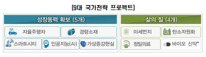 AI·자율주행차 등 `9대 국가전략프로젝트` 가동…2조2000억 쏜다