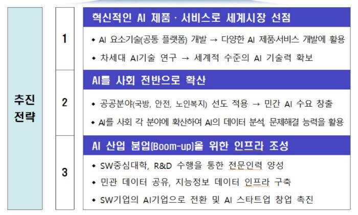 AI 프로젝트 추진 전략