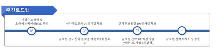 신약 개발 추진 로드맵