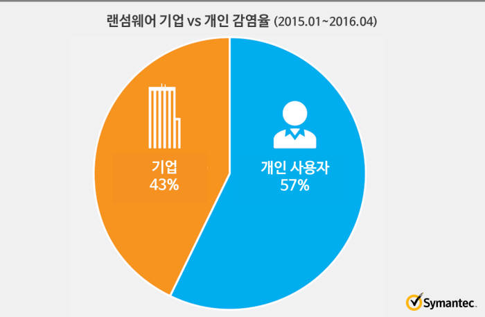 랜섬웨어 감염 피해 유형(자료:시만텍)