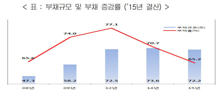 지방공기업 부채비율 7년만에 60%대로…부채규모는 72.2조