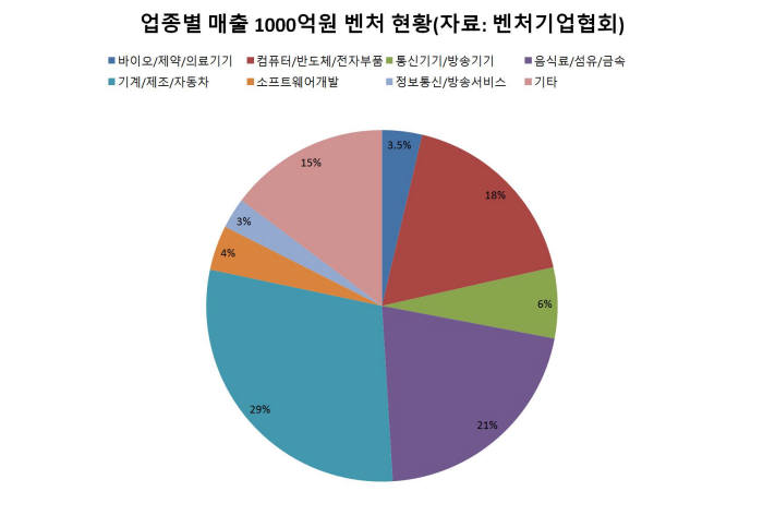 업종별 매출 1000억원 벤처 현황(자료: 벤처기업협회)