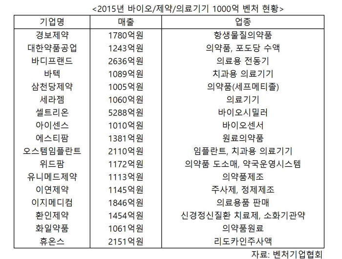 2015년 바이오/제약/의료기기 1000억 벤처 기업 현황(자료:벤처기업협회)