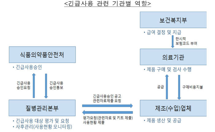 긴급사용 관련 기관별 역할(자료: 복지부)