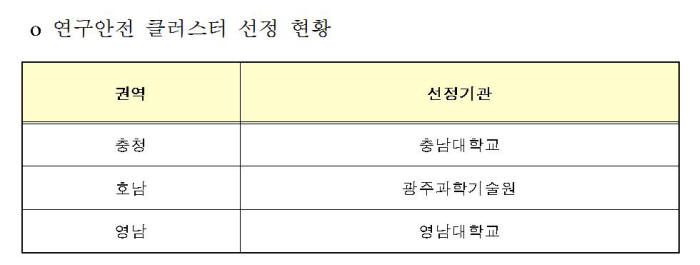 연구실 사고 잇따르자 충청, 영남, 호남에 연구안전 클러스터 구축