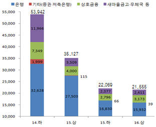 권역별 대포통장 발생건수 (단위:건)