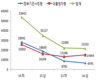 반기별 대포통장 발생건수 (단위:건)