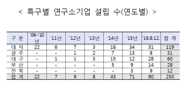 특구별 연구소기업 설립수