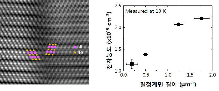 비스무스 텔루라이드 결정계면의 전자현미경사진 및 결정계면의에 따라 증가되는 전자 농도