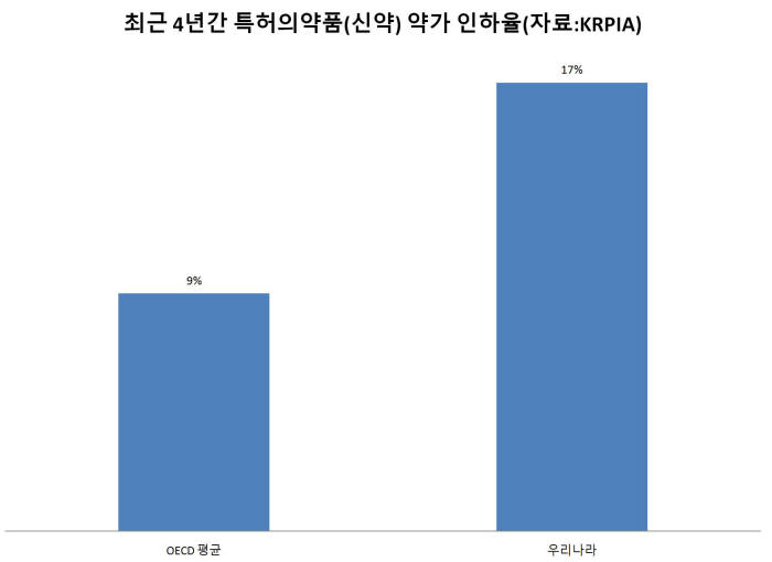 최근 4년간 특허의약품 약가 인하율