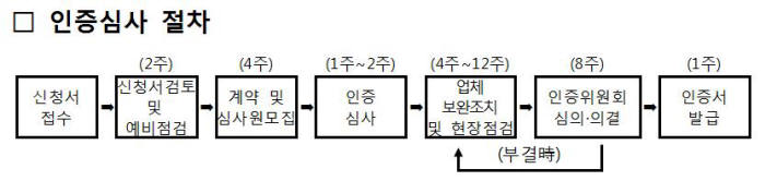 ISMS 인증심사 절차(자료:정보보호 관리체계 인증 신청 가이드라인 v1.8)