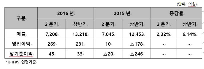 LG CNS 상반기 실적