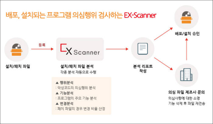 엑스스캐너 구성도(자료:소프트캠프)