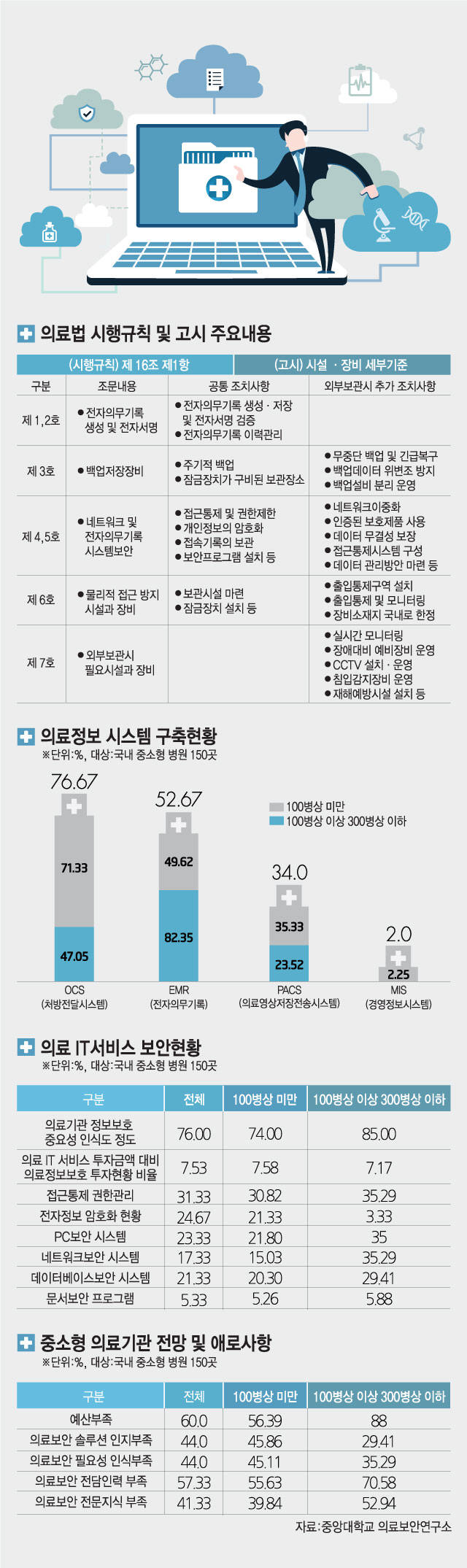 [이슈분석]빗장 풀린 의료 클라우드, `보안` 신산업 육성` 두 마리 토끼 잡을까