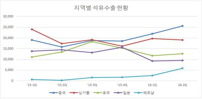 지역별 석유수출 현황