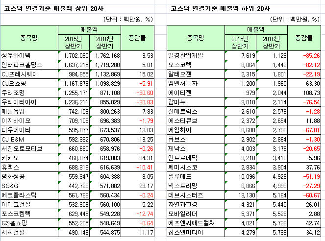 상반기 상장사 이익개선 기대이상…매출 제자리지만 2분기 개선 움직임