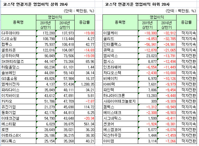 상반기 상장사 이익개선 기대이상…매출 제자리지만 2분기 개선 움직임