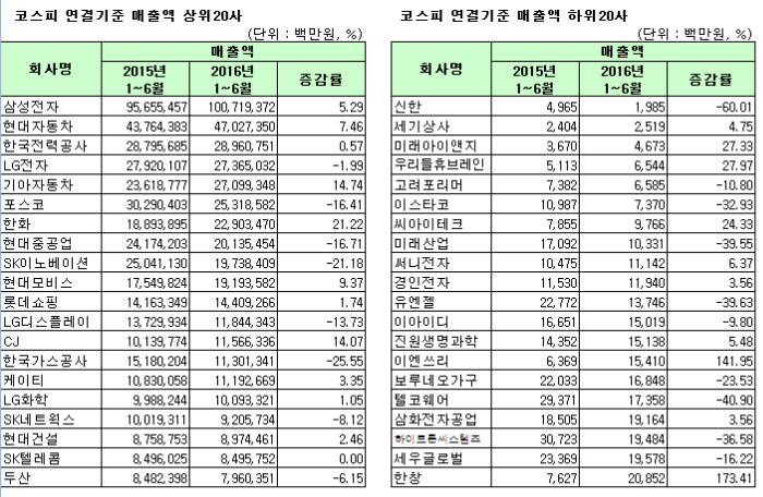 상반기 상장사 이익개선 기대이상…매출 제자리지만 2분기 개선 움직임