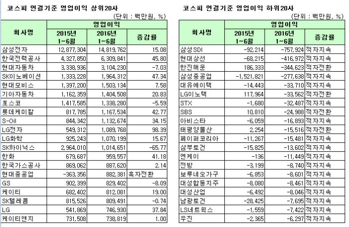 상반기 상장사 이익개선 기대이상…매출 제자리지만 2분기 개선 움직임