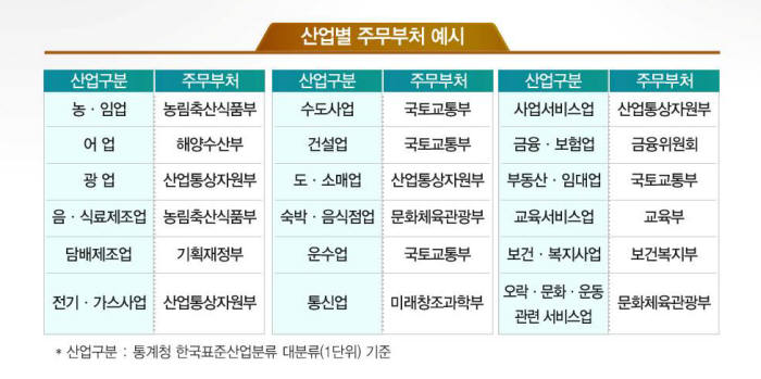 기업활력법 관련 산업별 주무부처 예시. 주무부처 사업재편계획 심의를 거쳐 승인하면, 승인기업은 상법과 공정거래법상 절차 간소화 및 세제, 자금지원 혜택을 누릴 수 있다.