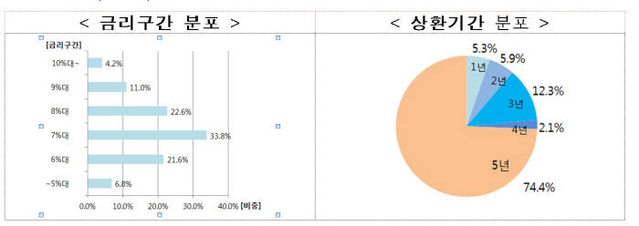 은행권 사잇돌 대출 금리구간 및 상환기간 분포