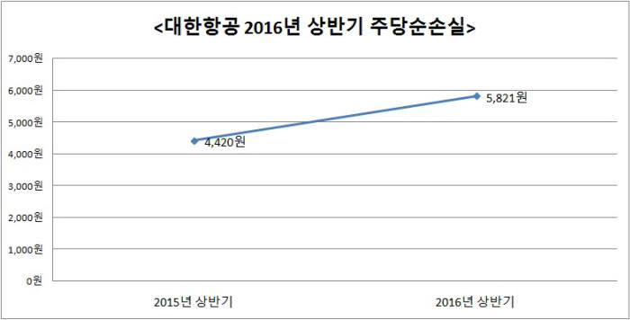 대한항공 2016년 상반기 주당순손실 (제공=대한항공)