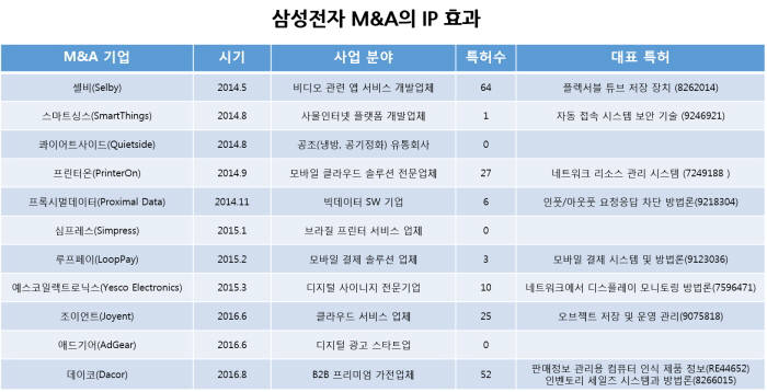 [IP노믹스]삼성전자 M&A, 180여개 특허를 노렸다