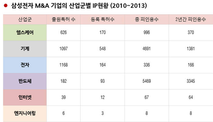 [IP노믹스]삼성전자 M&A, 180여개 특허를 노렸다