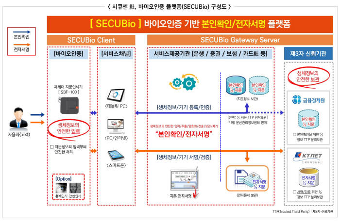 시큐센 바이오인증플랫폼 구성도