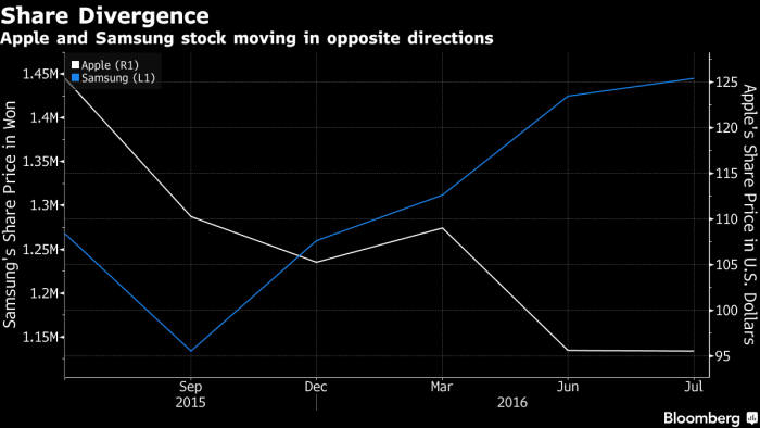 삼성과 애플 주가 동향 비교. 자료:블룸버그.