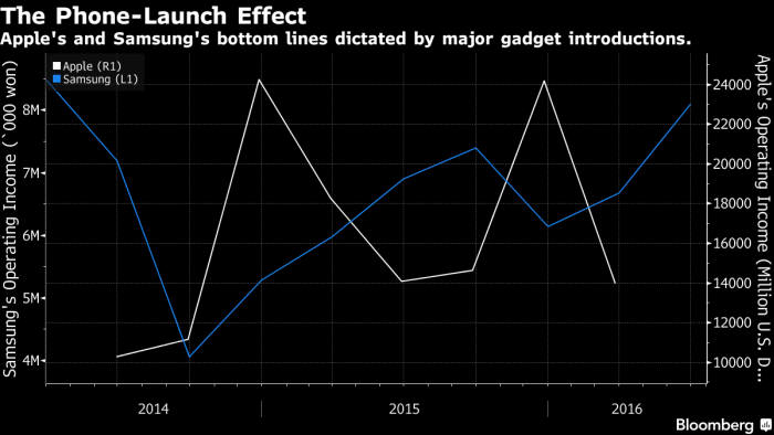 삼성-애플 신제품 론칭 효과 분석 도표.