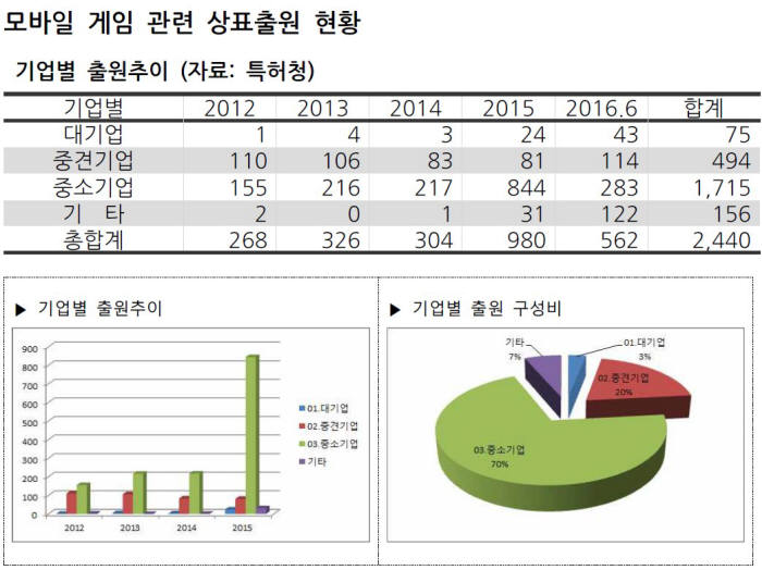 [IP노믹스] 작년 모바일게임 상표출원 2.2배↑..중기가 주도