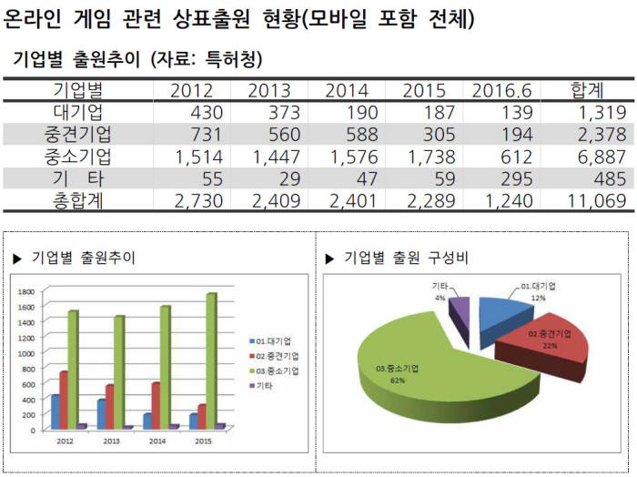 [IP노믹스] 작년 모바일게임 상표출원 2.2배↑..중기가 주도