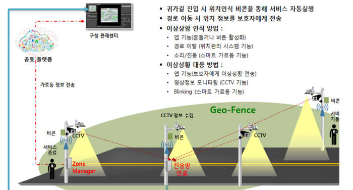 스마트 가로등 기반 안심위치관리 서비스 개요도