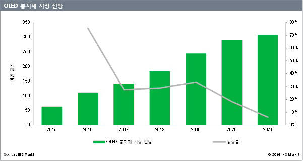 표. 세계 OLED 봉지재 시장 전망 (자료: IHS)