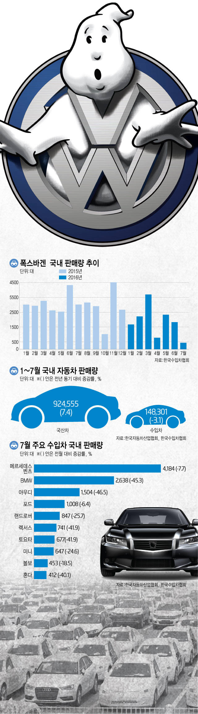 [이슈분석]"판매 절벽" 흔들리는 수입차 시장