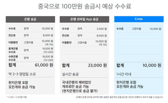 코인원 크로스와 은행의 송금 수수료 비교