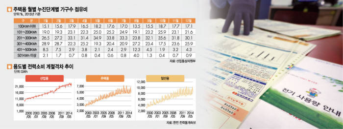 [이슈분석]확 바뀐 사용 패턴, 요금 체계 적용해야