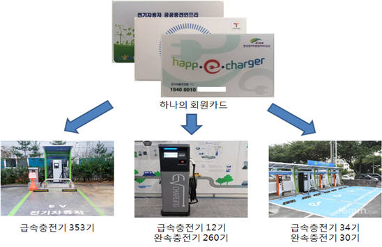 개선된 전기차 충전카드 이용방법.