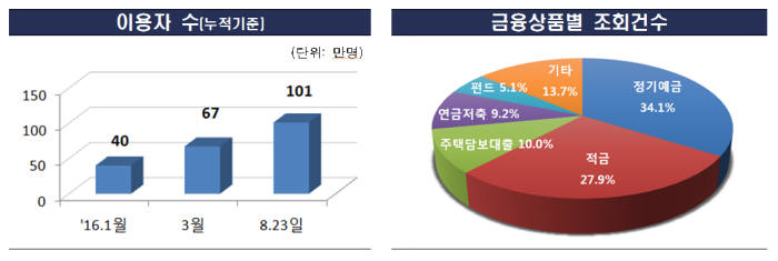 금융상품 한눈에 서비스 이용자 7개월만에 100만명 돌파