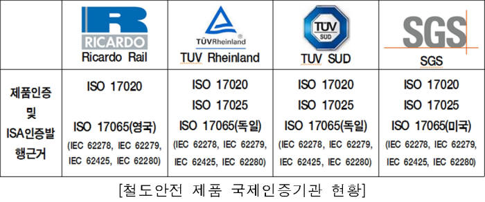 철도기술硏, 철도부품분야 국제인증기관 자격 획득