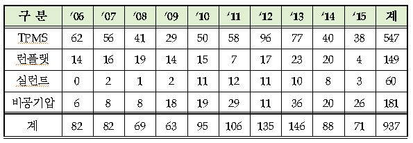 미래형 고성능 안전 타이어 주요 기술별 특허출원 현황(2006~2015) / 자료:특허청