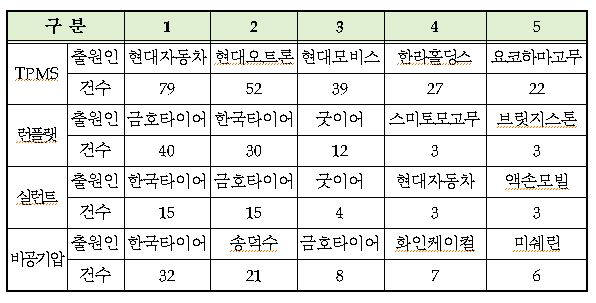 미래형 고성능 안전 타이어 주요 기술별 다출원인 현황(2006~2015) / 자료:특허청