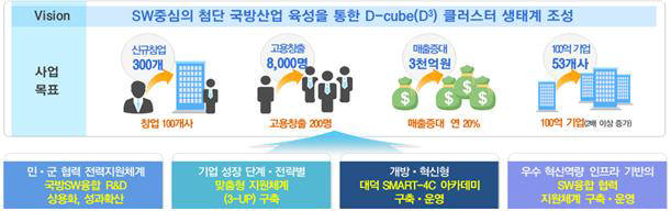 국방 SW전진 기지 출항…SW융합클러스터 대덕센터 개소