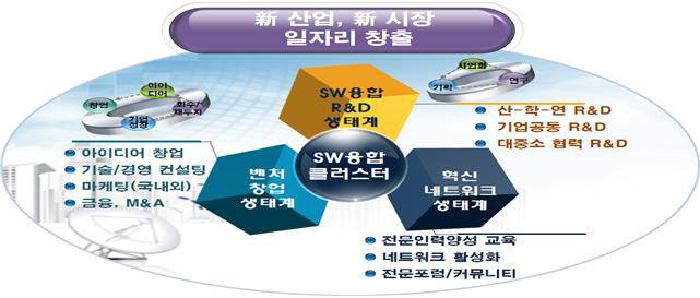 국방 SW전진 기지 출항…SW융합클러스터 대덕센터 개소