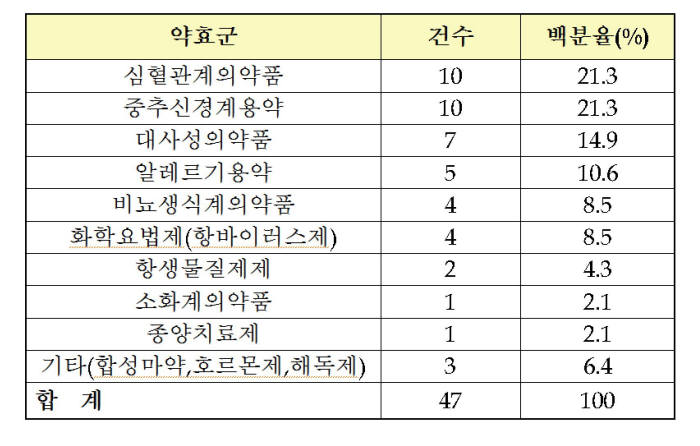 치료영역별 생동성시험계획 검토 현황(자료: 식약처)