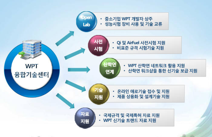 경북TP 무선전력전송센터 기업지원사업